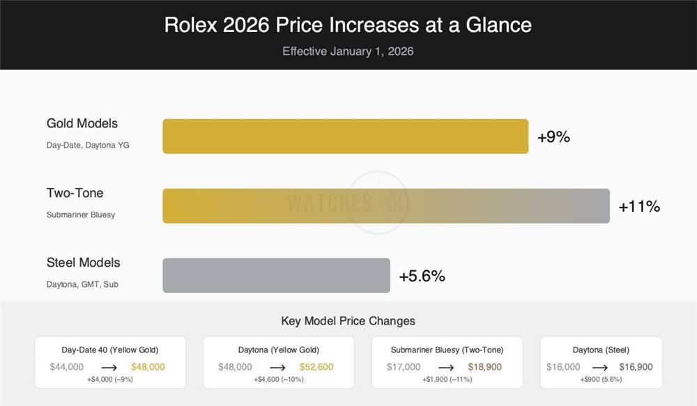 Rolex 2026 price increase infographic showing gold model percentage changes